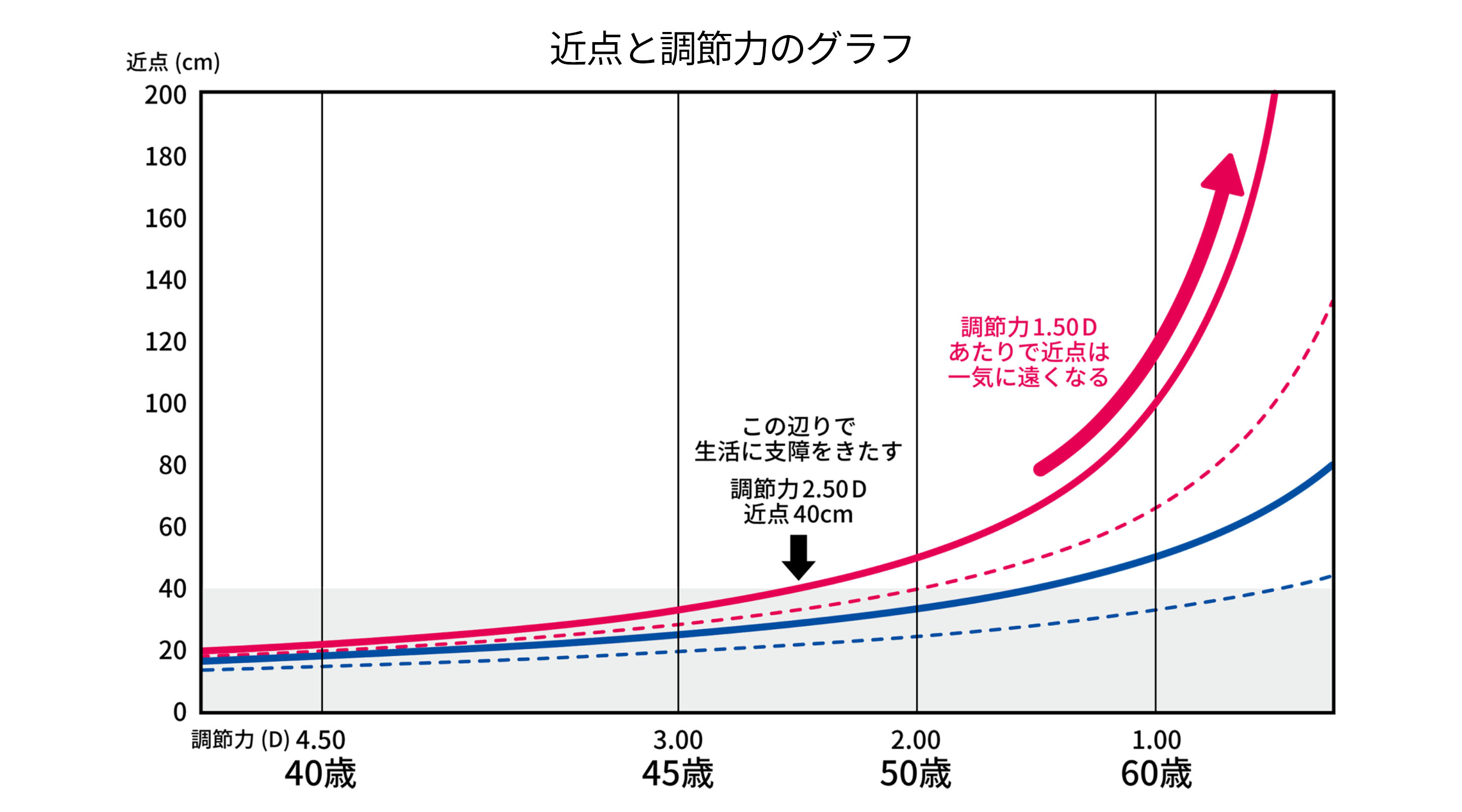 近点と調節力のグラフ