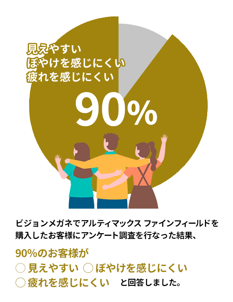 アルティマックス ファインフィールド アンケート結果満足後90%