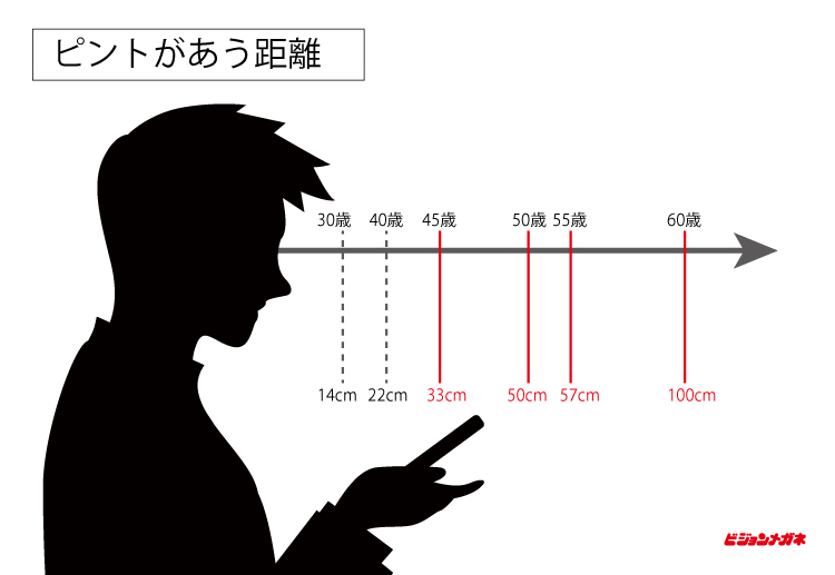 老眼「ピントがあう距離」"