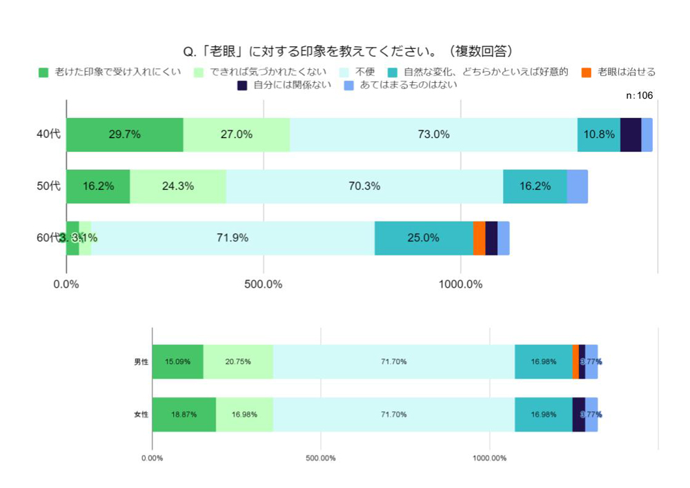 Q.「老眼」に対する印象を教えてください。"