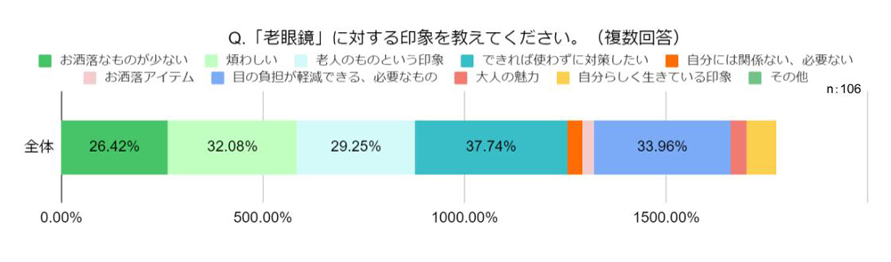 Q.「老眼鏡」に対する印象を教えてください。"