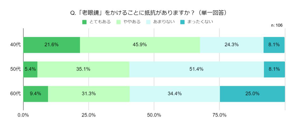 Q.「老眼鏡」をかけることに抵抗がありますか？"